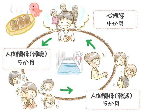 関西教室のサイクル