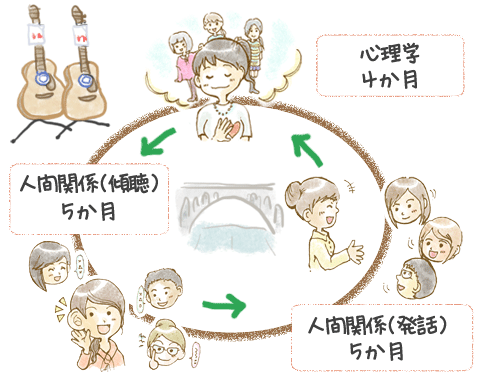 御茶ノ水第2教室のサイクル