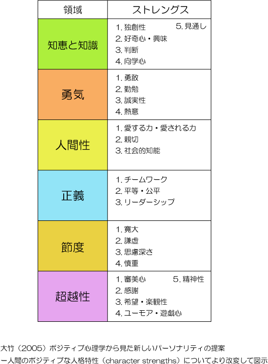 ストレングスの測定VIA-IS