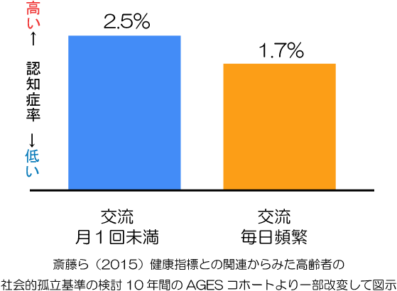 内向的と認知症リスク