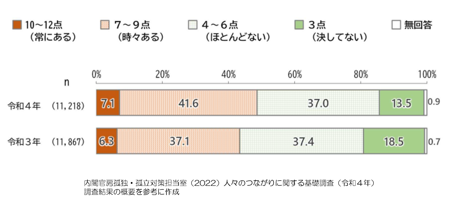 孤独感　統計