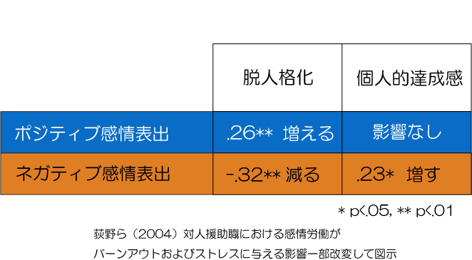 感情労働と脱人格化,個人的達成感