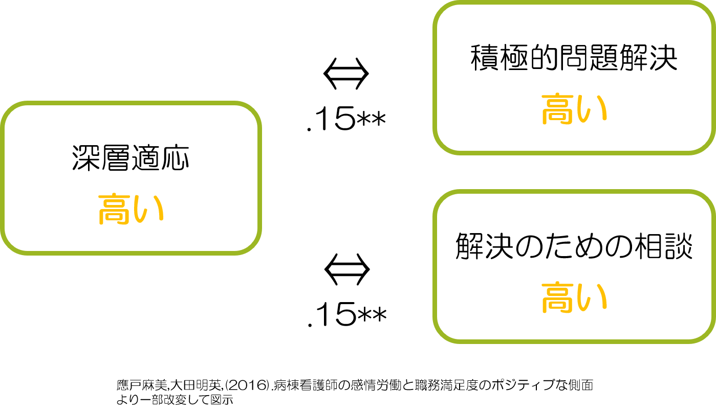 感情労働　積極性