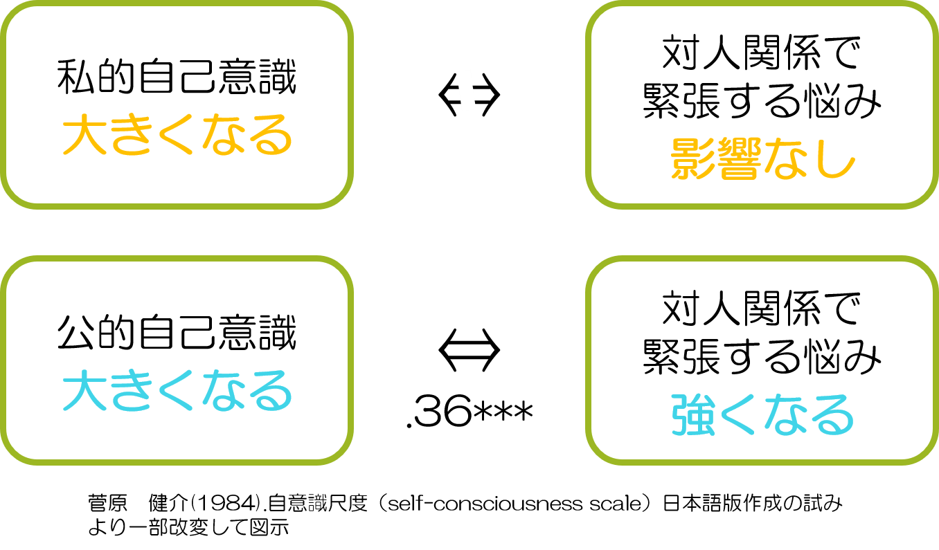 緊張しない生き方と私的・公的自己意識