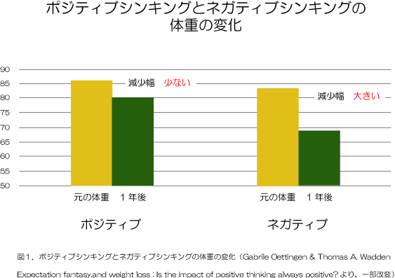 楽観的,ダイエット失敗