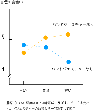 スピーチ速度とハンドジェスチャーの効果