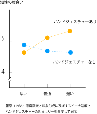 ハンドジェスチャーと知性