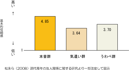 基本的信頼感と友人関係に関する研究