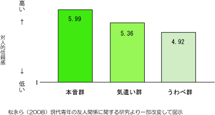 対人的信頼感との関係