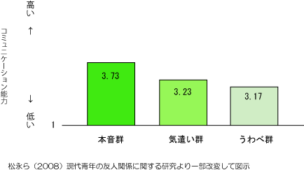 気遣いとコミュ力