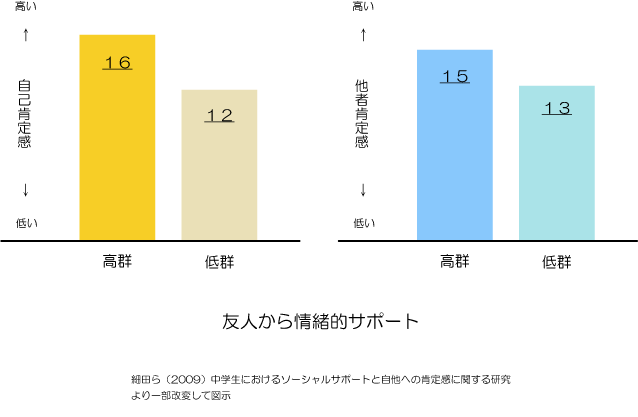 自他肯定感が高まる