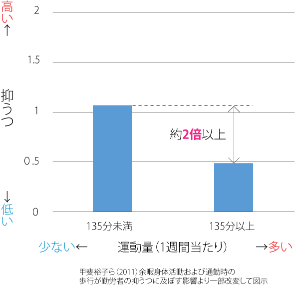 運動量と抑うつの関係