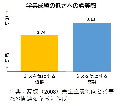 学業成績の低さへの劣等感