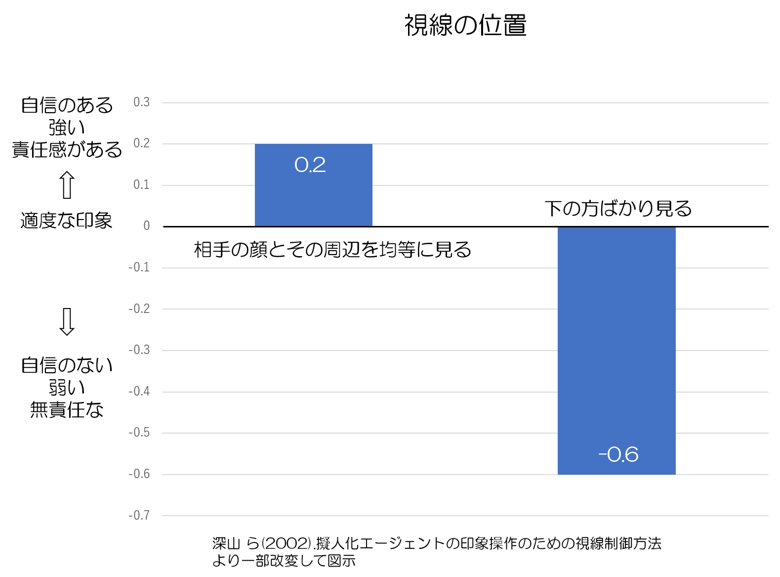 目を見て話す　視線の位置A