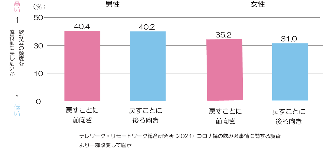 飲み会嫌いとコロナ後の頻度