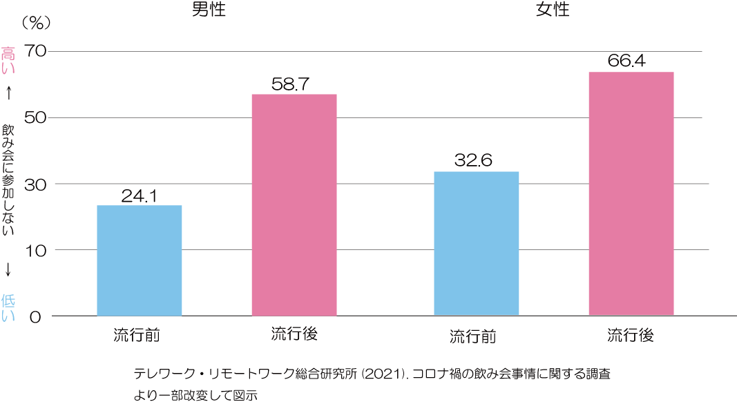 飲み会嫌いとコロナ後