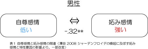 妬み 嫉みの意味とは 違い 心理学研究 ダイコミュ用語集