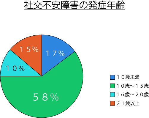 社交不安障害