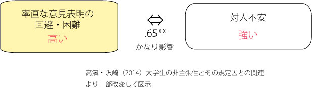 対人不安が高まる