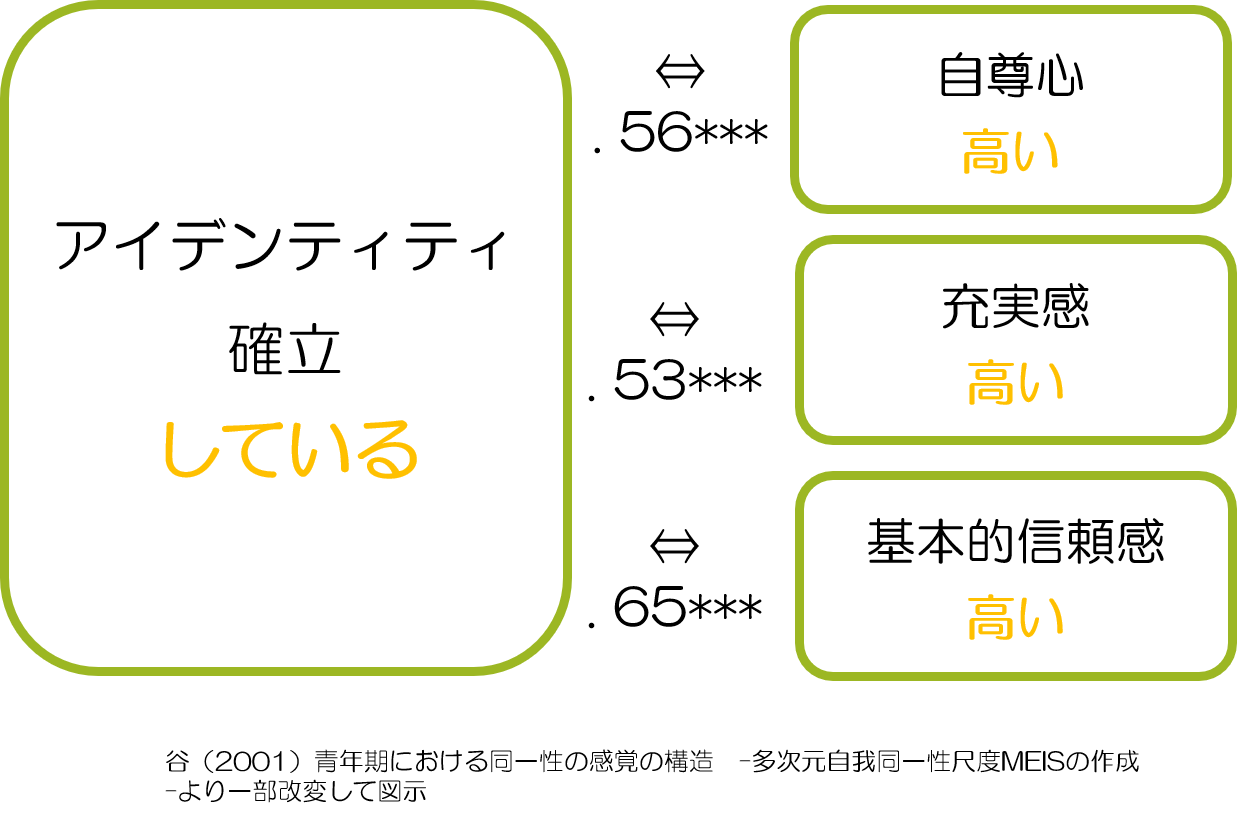 アイデンティティ確立　メンタル