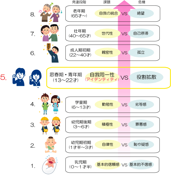 アイデンティティ の 確立 失敗