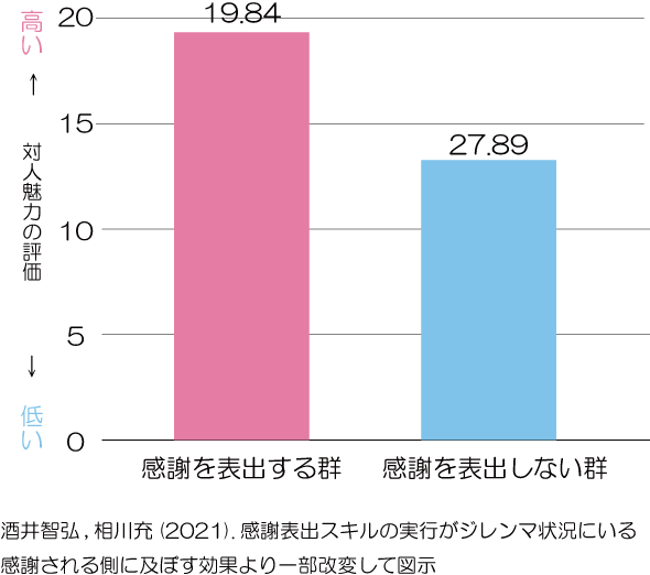 感謝と対人魅力の評価A