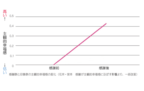 幸福感との関係