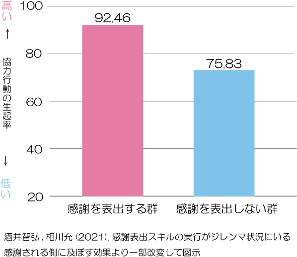 感謝と協力行動の生起率A