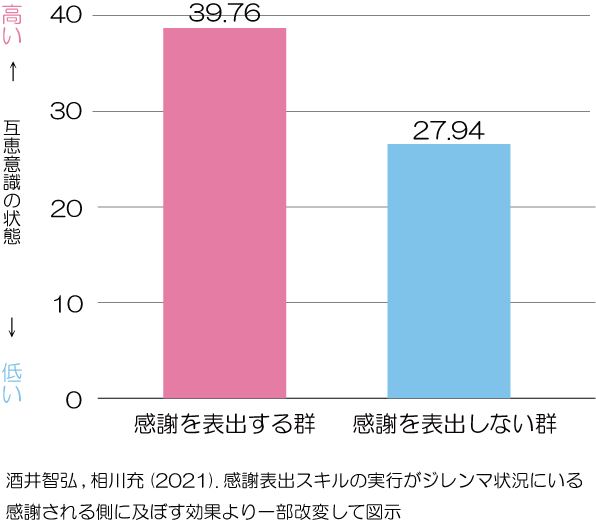 感謝と互恵意識の状態A