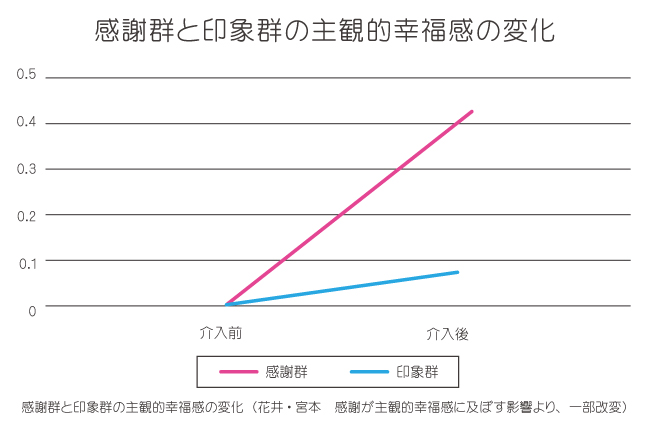 感謝群と印象群の主観的幸福度の変化の図