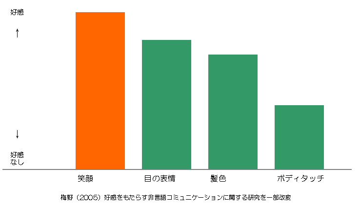 交換をもたらす非言語で笑顔は重要視されている