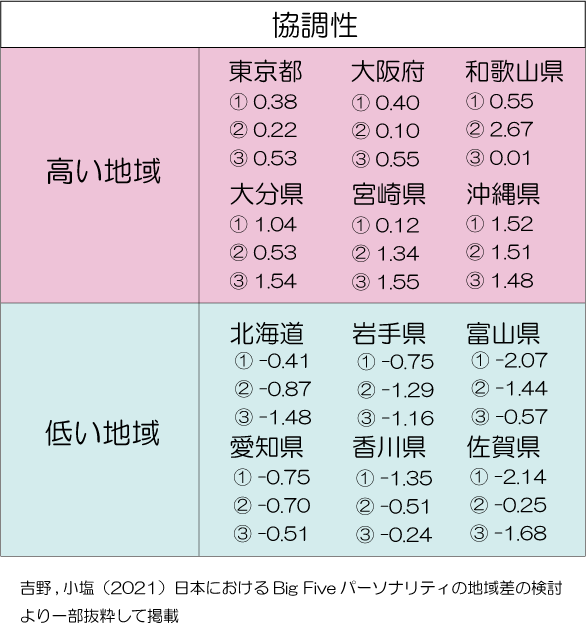 協調性と全国比較