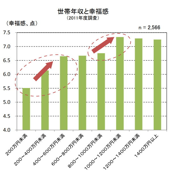 世帯年収と幸福感内閣府の調査