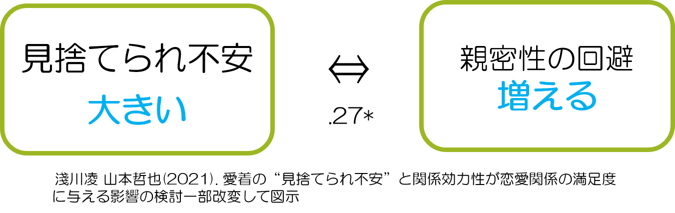 信頼関係と親密性の回避