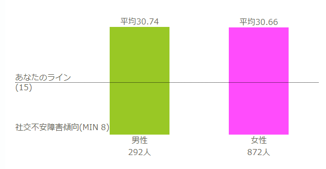 社交不安男女比