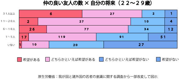 幸福論を友人の数から