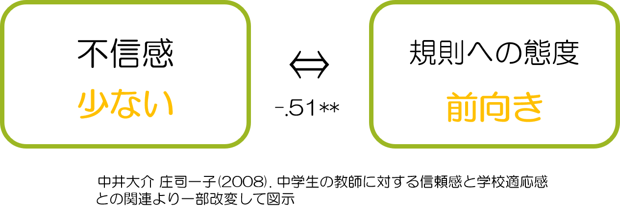 信頼関係と規則への態度