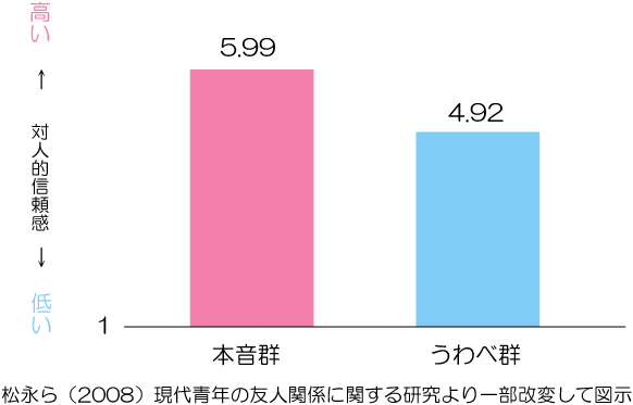 信頼関係と対人的信頼感