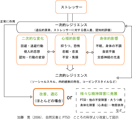 レジリエンス　鍛える