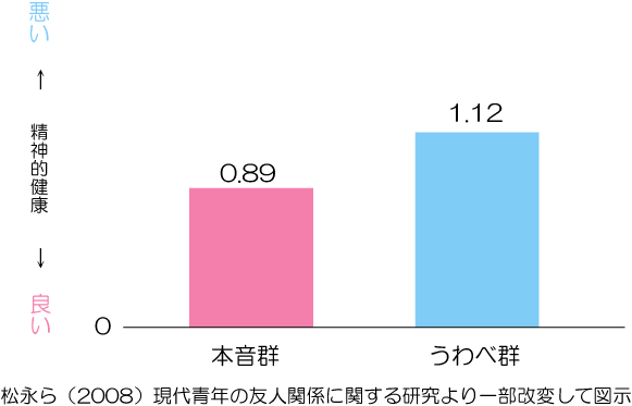 信頼関係と精神的健康