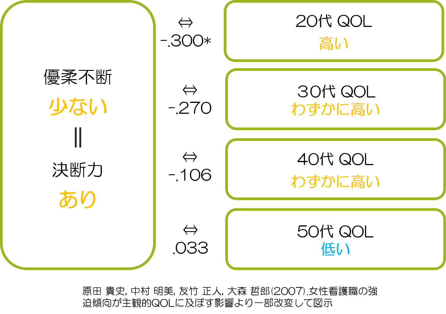 優柔不断とQOL