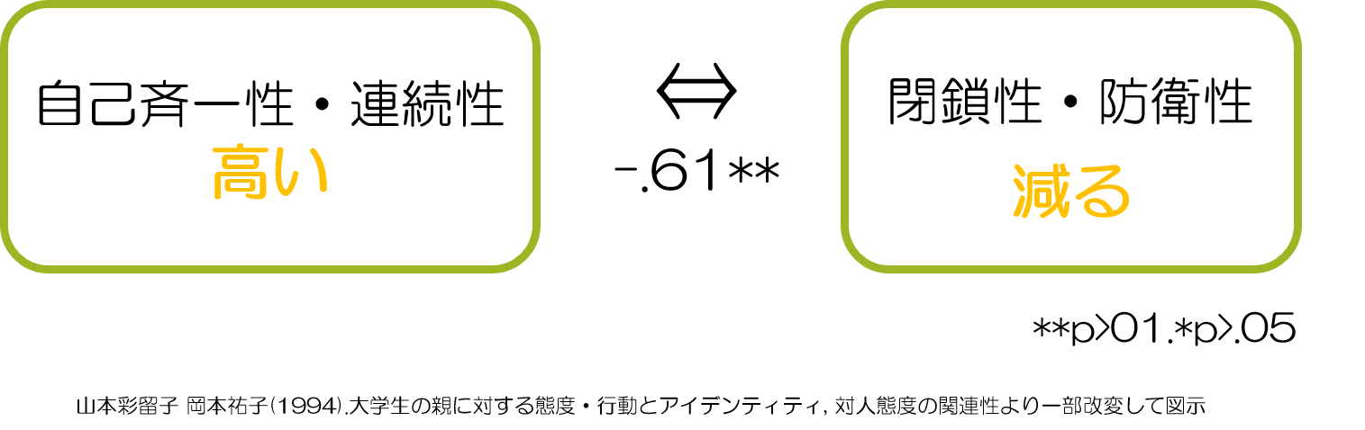 自己斉一性　閉鎖性