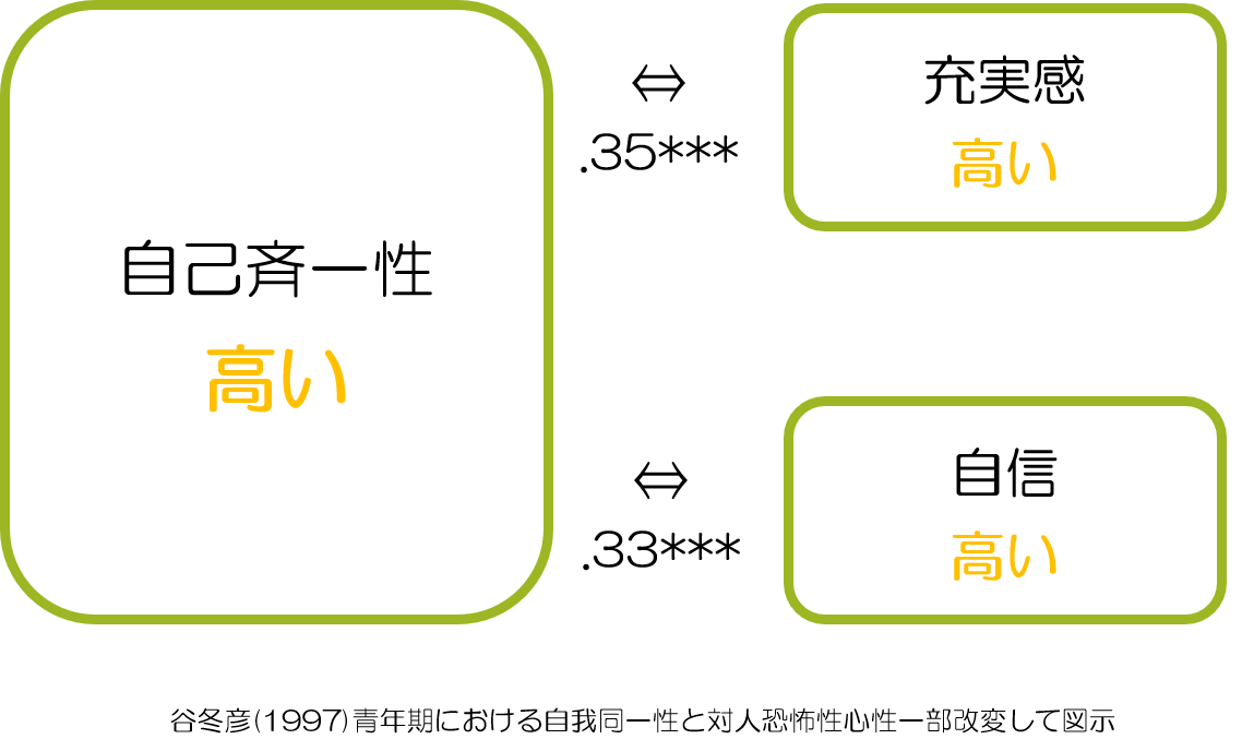 アイデンティティ の 確立 失敗