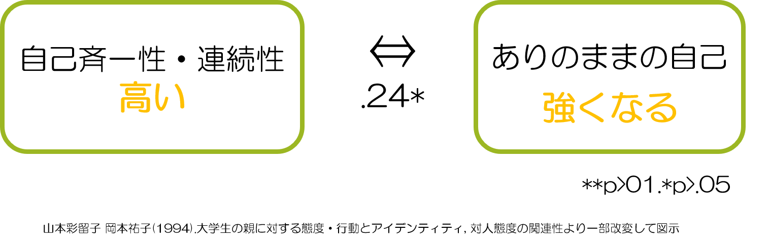 自己斉一性　ありのまま