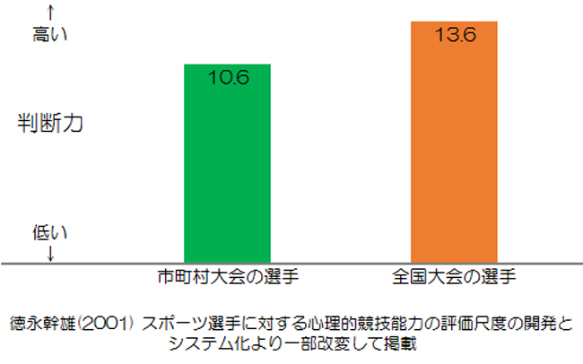 スポーツ選手に対する心理的競技能力と判断力