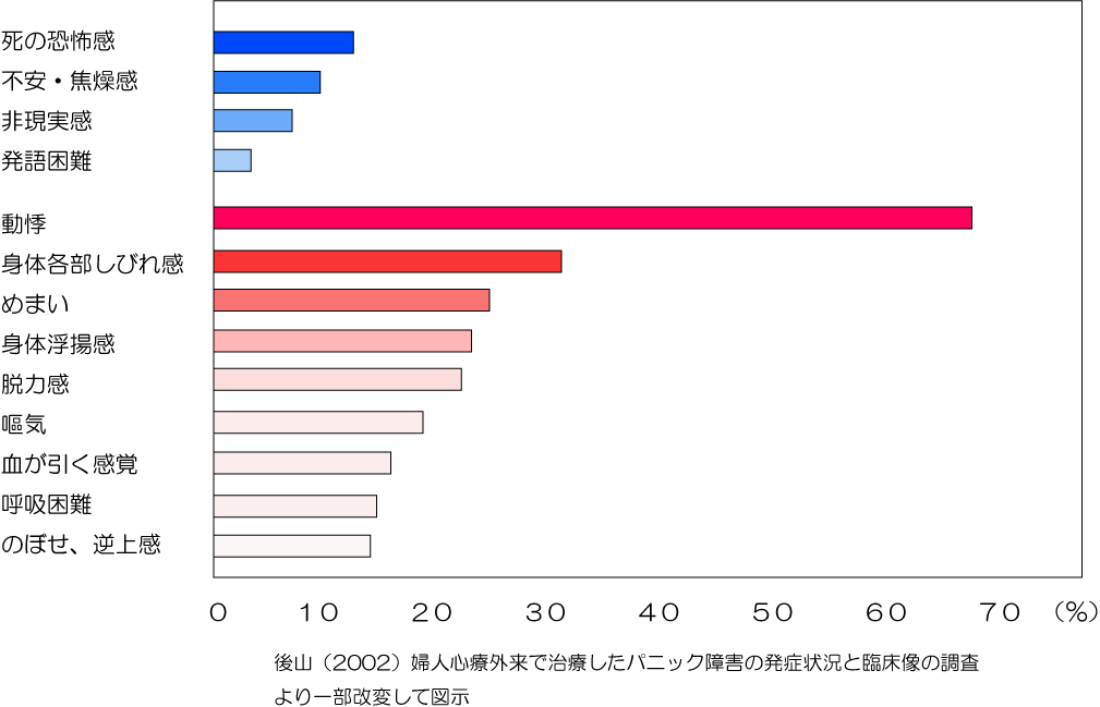 パニック障害