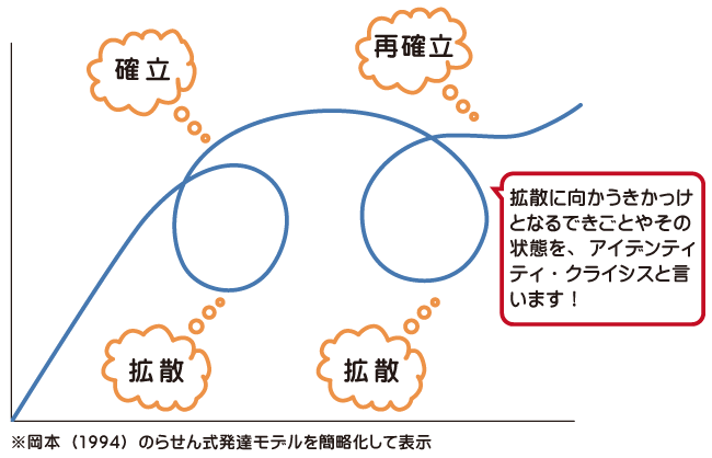 絶望とアイデンティティクライシス