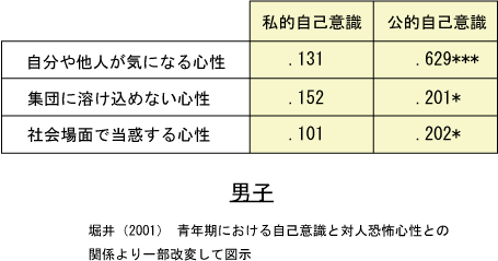 自己意識と対人恐怖の関係