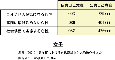 対人恐怖と自己意識の関係女子