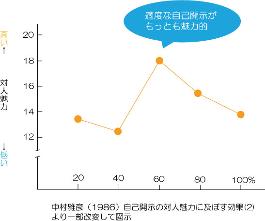 自己開示と対人魅力